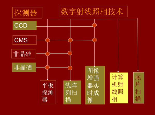 DR數字射線照相技術所涉及技術環節:底片掃描、計算機射線照相、線陣列掃描、平板探測器、圖像增強器實時成像等。