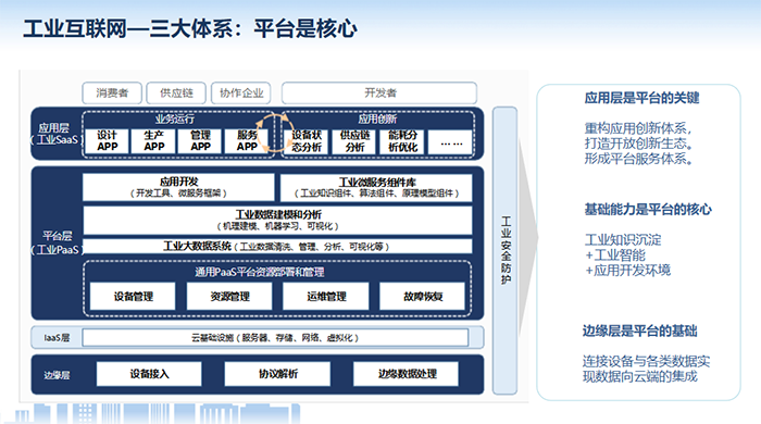 工業(yè)互聯(lián)網(wǎng)應(yīng)用層是平臺的關(guān)鍵，重構(gòu)應(yīng)用創(chuàng)新體系，打造開放創(chuàng)新生態(tài)。形成平臺服務(wù)體系?；A(chǔ)能力是平臺的核心，邊緣層是平臺的基礎(chǔ)