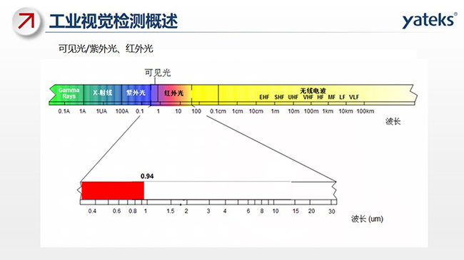 光線包含：可見光、紫外光、紅外光及無線電波等，不同的組成部分對應不同的波長